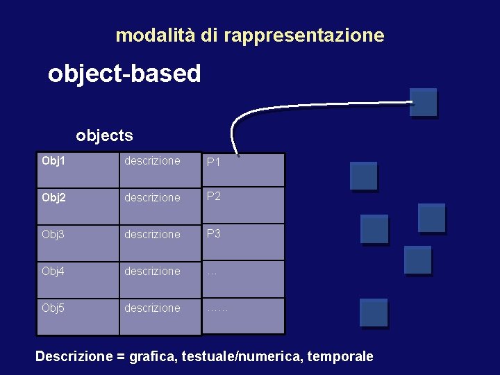 modalità di rappresentazione object-based objects Obj 1 descrizione P 1 Obj 2 descrizione P