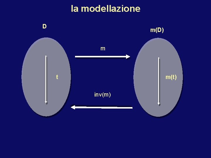 la modellazione D m(D) m t m(t) inv(m) 