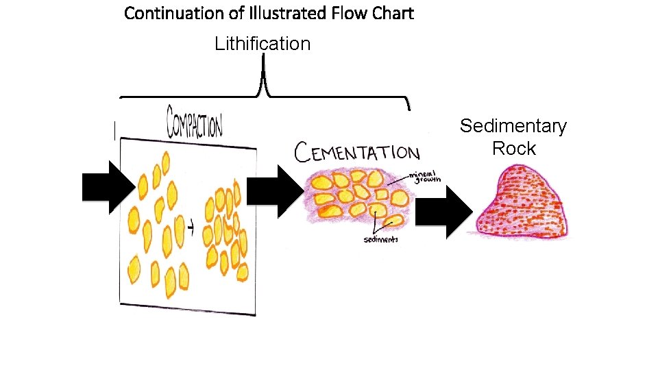 Continuation of Illustrated Flow Chart Lithification Sedimentary Rock 