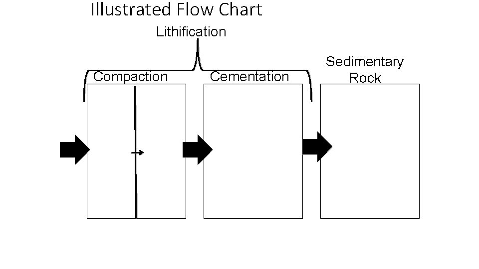Illustrated Flow Chart Lithification Compaction Cementation Sedimentary Rock 