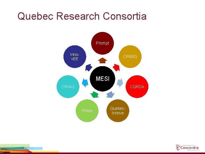 Quebec Research Consortia Prompt Innov. EE CRIBIQ MESI CRIAQ CQRDA Prima Quebec. Innove 