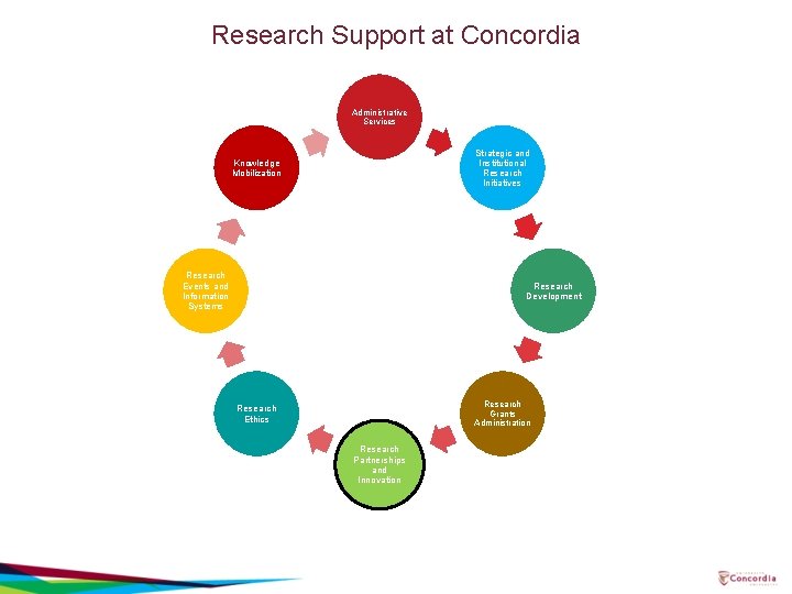 Research Support at Concordia Administrative Services Strategic and Institutional Research Initiatives Knowledge Mobilization Research