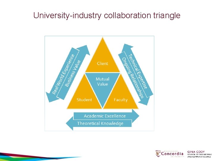 University-industry collaboration triangle 