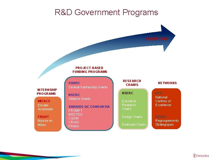 R&D Government Programs DURATION PROJECT-BASED FUNDING PROGRAMS INTERNSHIP PROGRAMS MITACS Elevate Accelerate FRQNT Bourse