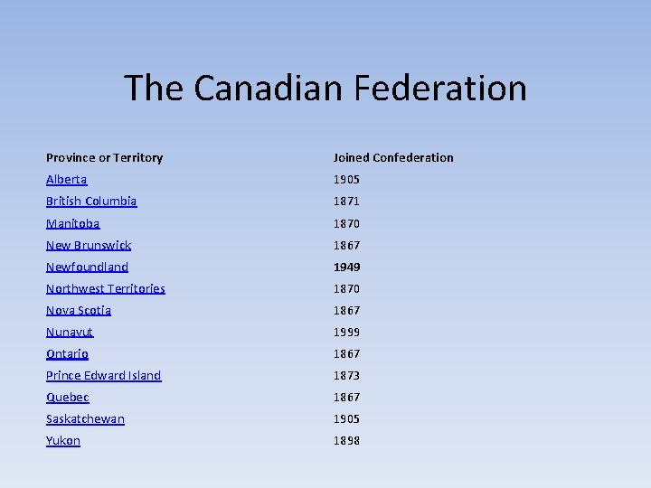 The Canadian Federation Province or Territory Joined Confederation Alberta 1905 British Columbia 1871 Manitoba