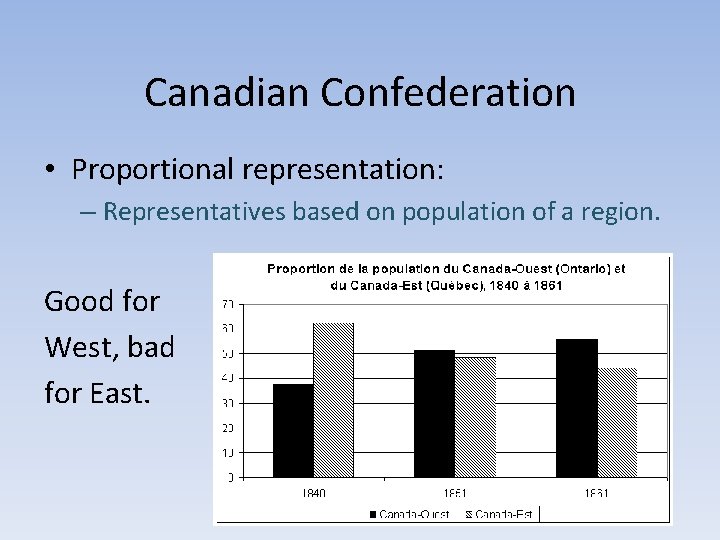 Canadian Confederation • Proportional representation: – Representatives based on population of a region. Good