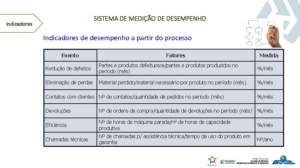 SISTEMA DE MEDIÇÃO DE DESEMPENHO Indicadores de desempenho a partir do processo Evento Fatores