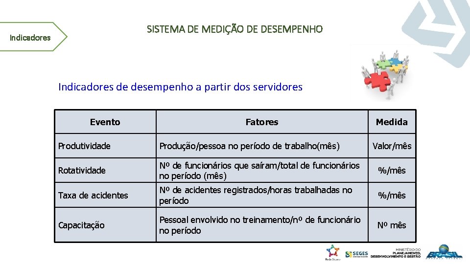 SISTEMA DE MEDIÇÃO DE DESEMPENHO Indicadores de desempenho a partir dos servidores Evento Fatores