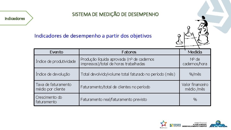 SISTEMA DE MEDIÇÃO DE DESEMPENHO Indicadores de desempenho a partir dos objetivos Evento Fatores