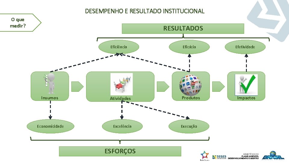 DESEMPENHO E RESULTADO INSTITUCIONAL O que medir? RESULTADOS Insumos Economicidade Eficiência Eficácia Atividades Produtos