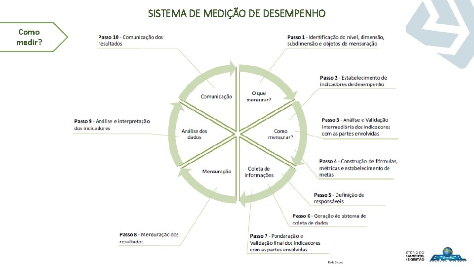 SISTEMA DE MEDIÇÃO DE DESEMPENHO Como medir? 