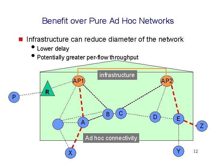 Benefit over Pure Ad Hoc Networks g Infrastructure can reduce diameter of the network