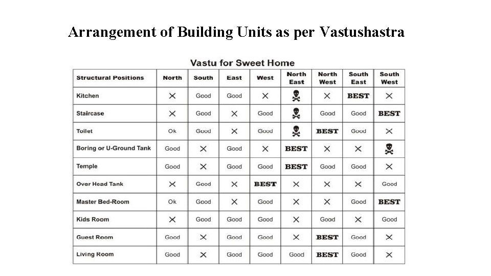 Arrangement of Building Units as per Vastushastra 