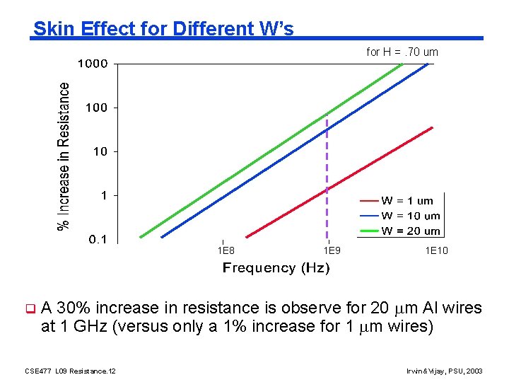 Skin Effect for Different W’s for H =. 70 um 1 E 8 q