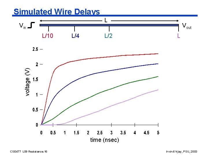 Simulated Wire Delays L Vin L/4 L/2 L voltage (V) L/10 Vout time (nsec)