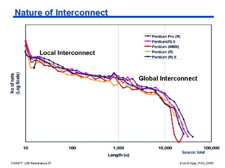 Nature of Interconnect Global Interconnect Source: Intel CSE 477 L 09 Resistance. 27 Irwin&Vijay,