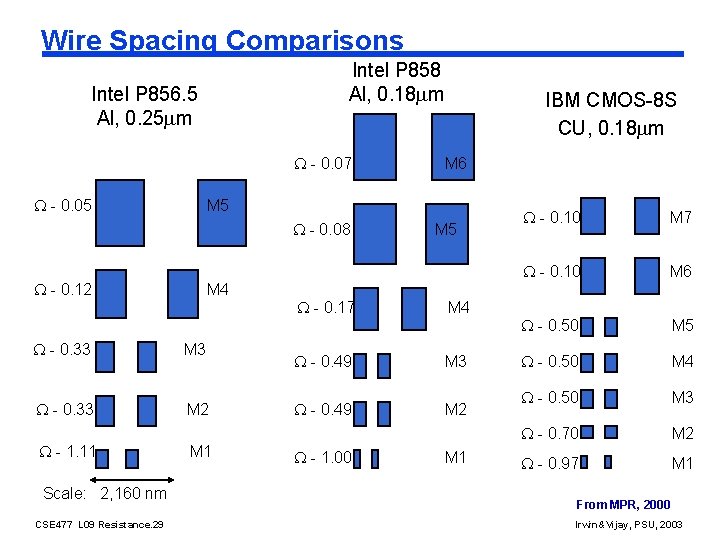 Wire Spacing Comparisons Intel P 858 Al, 0. 18 m Intel P 856. 5