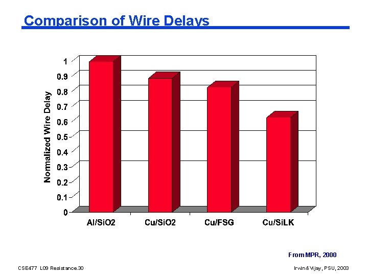 Comparison of Wire Delays From MPR, 2000 CSE 477 L 09 Resistance. 30 Irwin&Vijay,