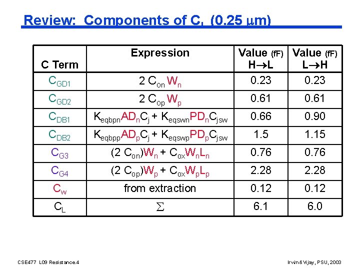 Review: Components of CL (0. 25 m) C Term CGD 1 Expression 2 C