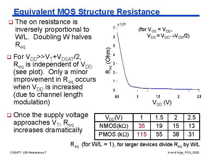 Equivalent MOS Structure Resistance q q The on resistance is inversely proportional to W/L.