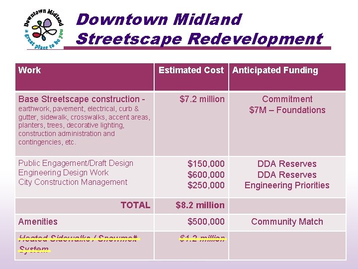 Downtown Midland Streetscape Redevelopment Work Estimated Cost Anticipated Funding Base Streetscape construction - $7.