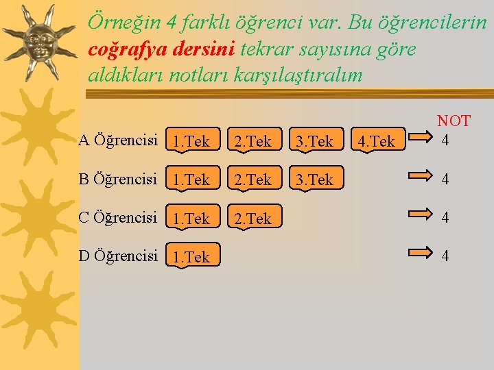 Örneğin 4 farklı öğrenci var. Bu öğrencilerin coğrafya dersini tekrar sayısına göre aldıkları notları