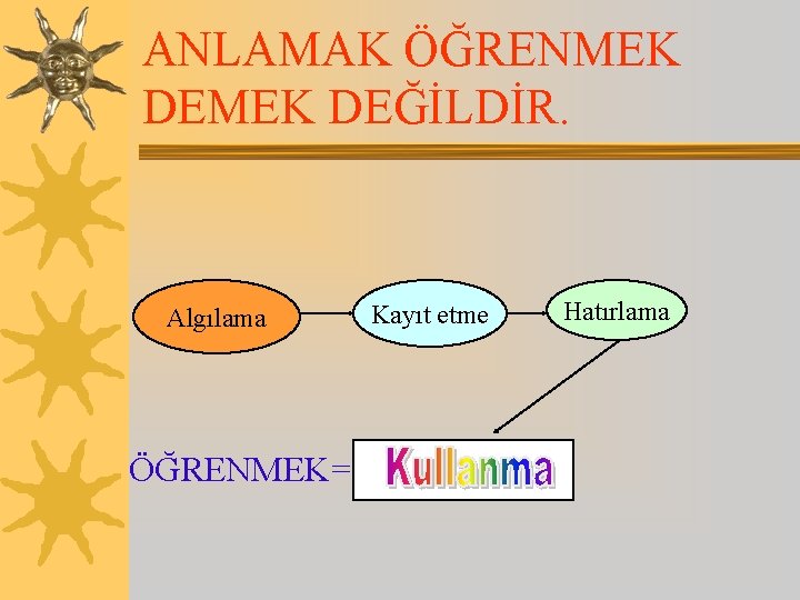 ANLAMAK ÖĞRENMEK DEĞİLDİR. Algılama ÖĞRENMEK= Kayıt etme Hatırlama 