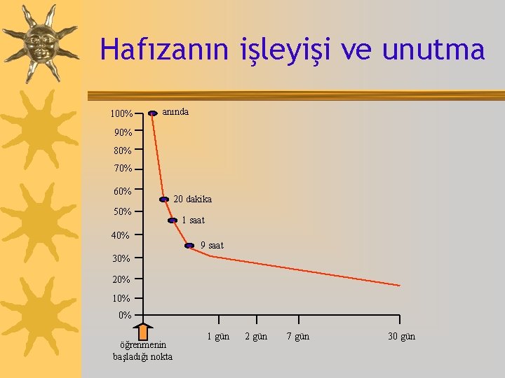 Hafızanın işleyişi ve unutma 100% anında 90% 80% 70% 60% 50% 40% 20 dakika