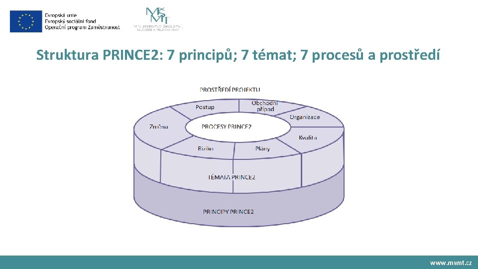 Struktura PRINCE 2: 7 principů; 7 témat; 7 procesů a prostředí www. msmt. cz