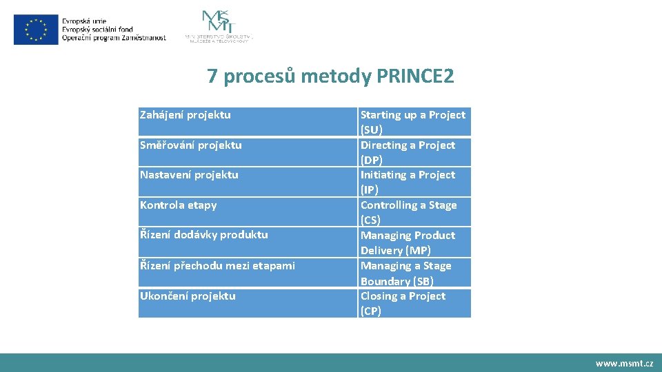 7 procesů metody PRINCE 2 Zahájení projektu Směřování projektu Nastavení projektu Kontrola etapy Řízení