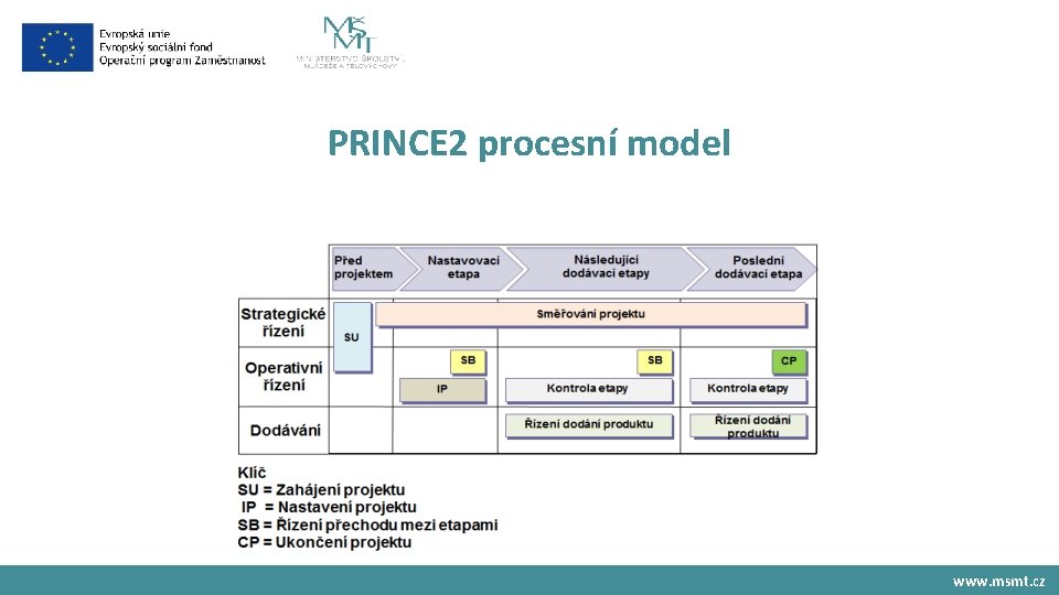 PRINCE 2 procesní model www. msmt. cz 