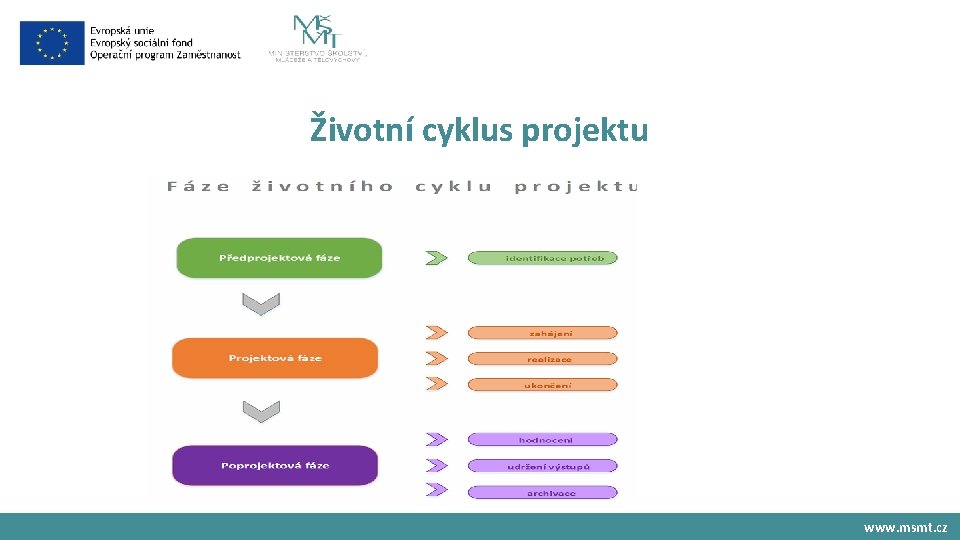 Životní cyklus projektu www. msmt. cz 