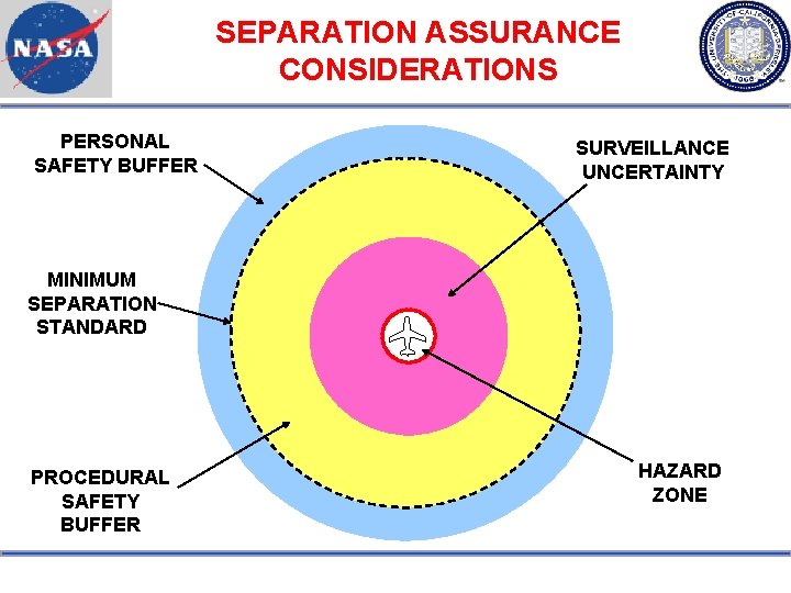 SEPARATION ASSURANCE CONSIDERATIONS PERSONAL SAFETY BUFFER SURVEILLANCE UNCERTAINTY MINIMUM SEPARATION STANDARD PROCEDURAL SAFETY BUFFER