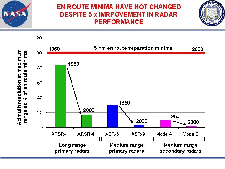 Azimuth resolution at maximum range as % of en route minima EN ROUTE MINIMA