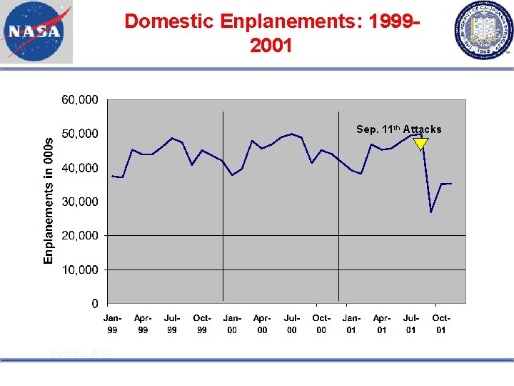 Domestic Enplanements: 19992001 Sep. 11 th Attacks Source: ATA 