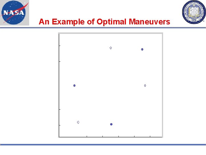 An Example of Optimal Maneuvers 