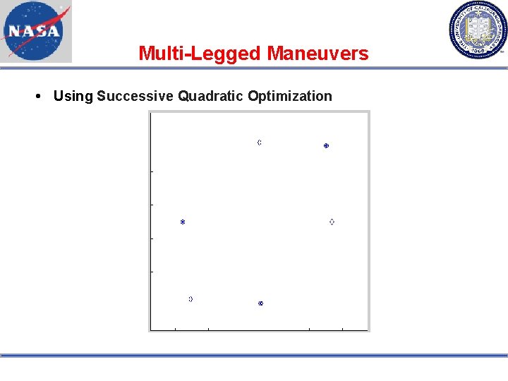 Multi-Legged Maneuvers Using Successive Quadratic Optimization 