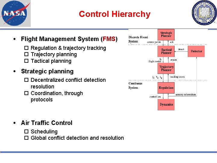 Control Hierarchy Flight Management System (FMS) Regulation & trajectory tracking Trajectory planning Tactical planning