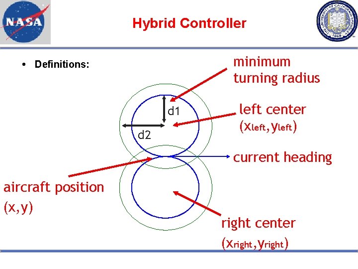 Hybrid Controller minimum turning radius Definitions: d 1 d 2 left center (xleft, yleft)