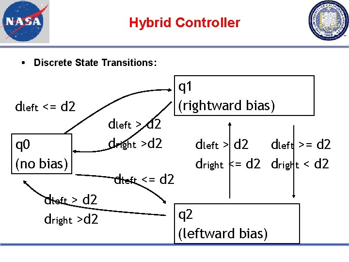 Hybrid Controller Discrete State Transitions: q 1 (rightward bias) dleft <= d 2 q