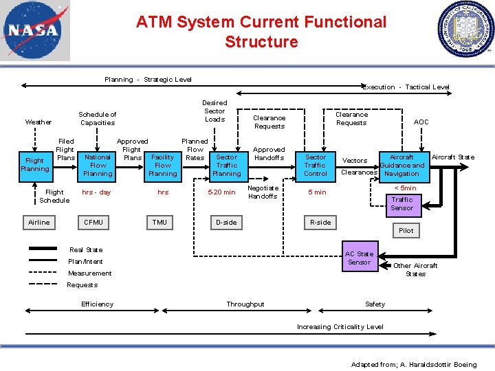 ATM System Current Functional Structure Planning - Strategic Level Execution - Tactical Level Schedule