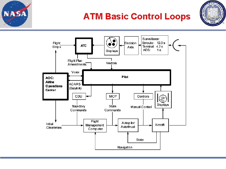 ATM Basic Control Loops 