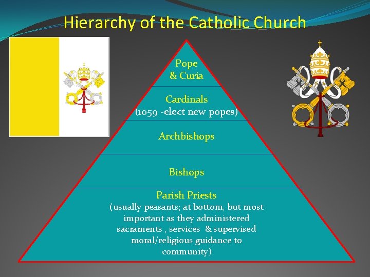 Hierarchy of the Catholic Church Pope & Curia Cardinals (1059 -elect new popes) Archbishops