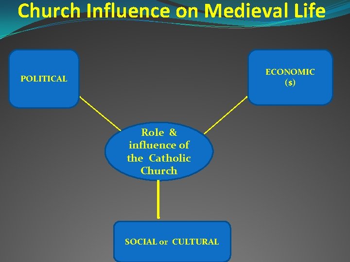 Church Influence on Medieval Life ECONOMIC ($) POLITICAL Role & influence of the Catholic