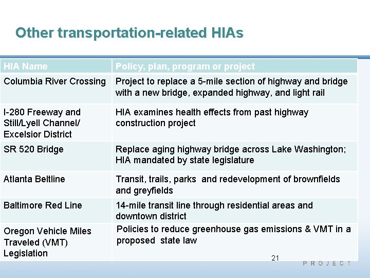 Other transportation-related HIAs HIA Name Policy, plan, program or project Columbia River Crossing Project