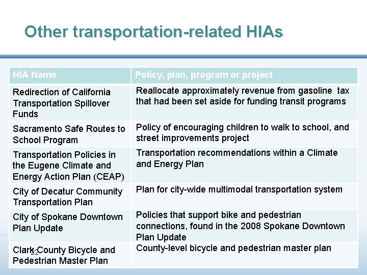 Other transportation-related HIAs HIA Name Policy, plan, program or project Redirection of California Transportation
