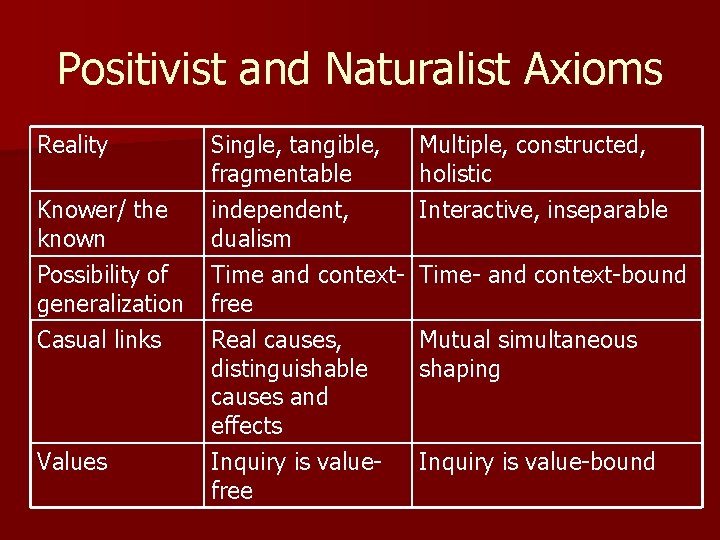 Positivist and Naturalist Axioms Reality Knower/ the known Possibility of generalization Casual links Values