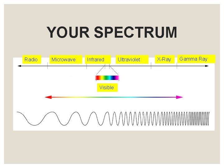 YOUR SPECTRUM Radio Microwave Infrared Visible Ultraviolet X-Ray Gamma Ray 