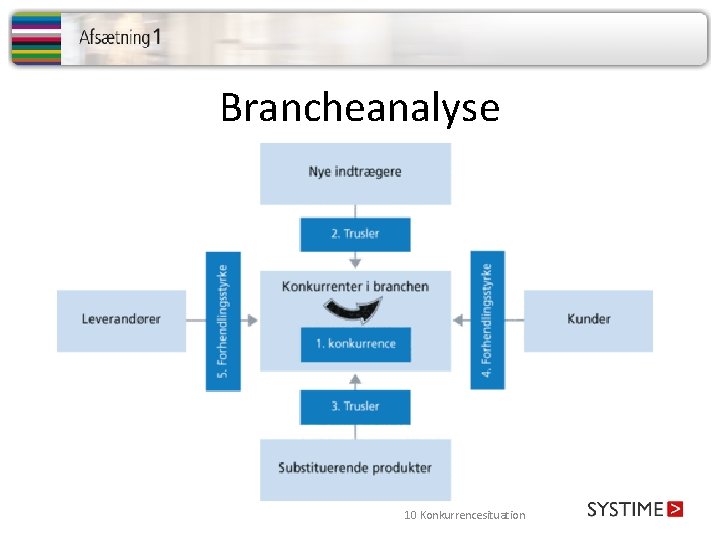 Brancheanalyse 10 Konkurrencesituation 