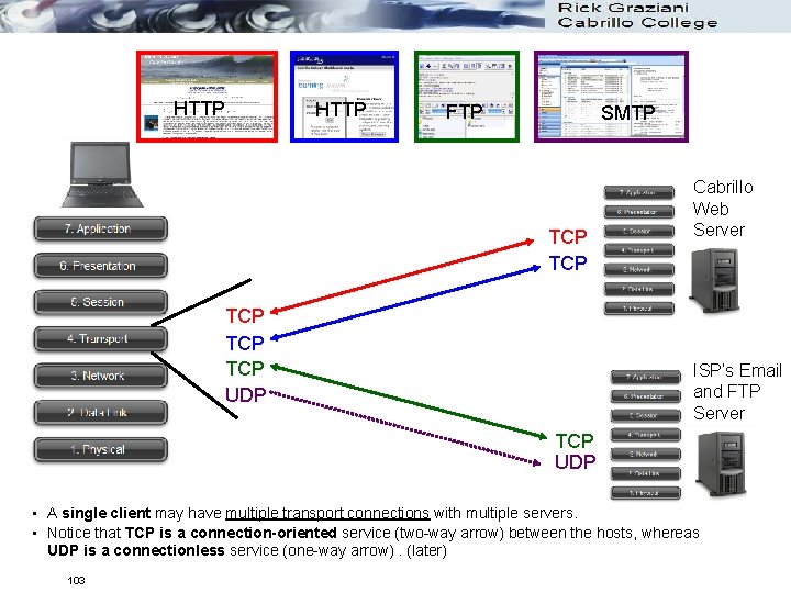 HTTP FTP SMTP TCP TCP TCP UDP Cabrillo Web Server ISP’s Email and FTP